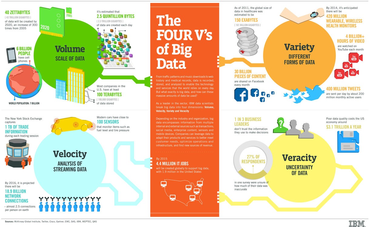 4 Vs of big data infographic