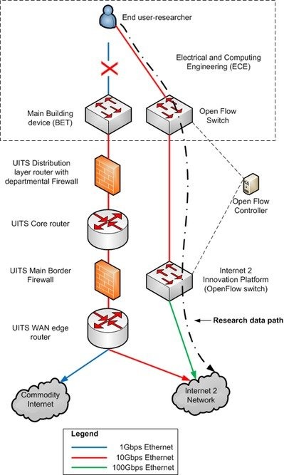 UITS Network diagram